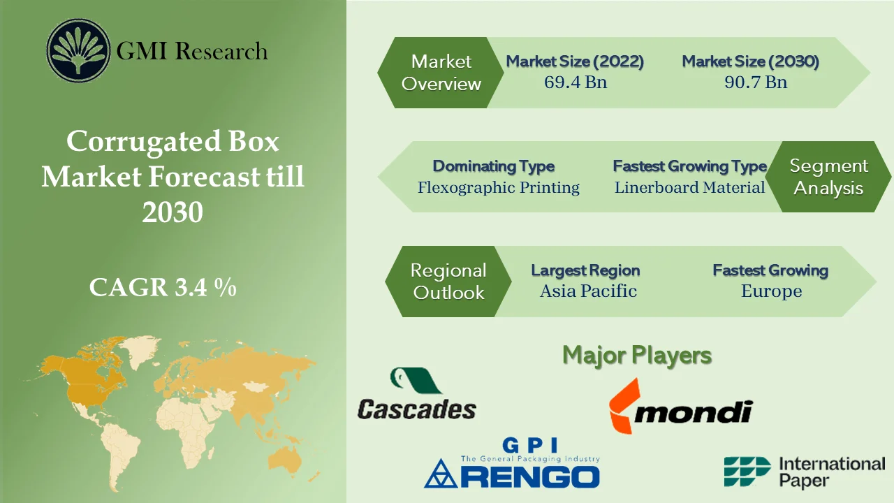 Corrugated Box Market