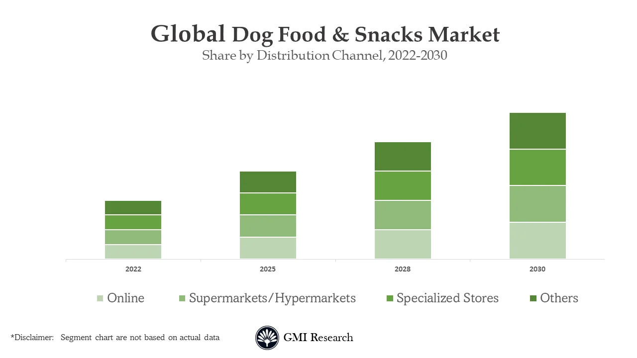 Dog Food And Snacks Market