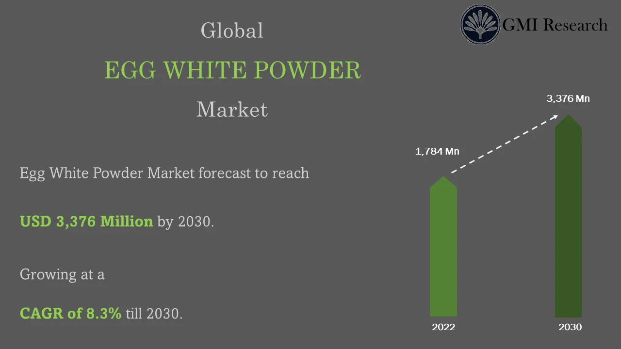 Egg White Powder Market
