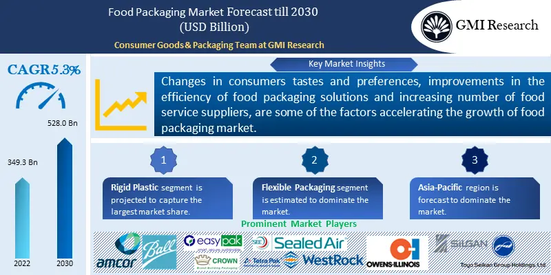 Food Packaging Market