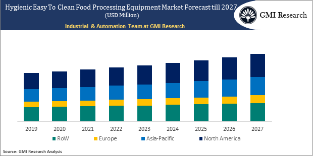 Hygienic Easy To Clean Food Processing Equipment Market forecast