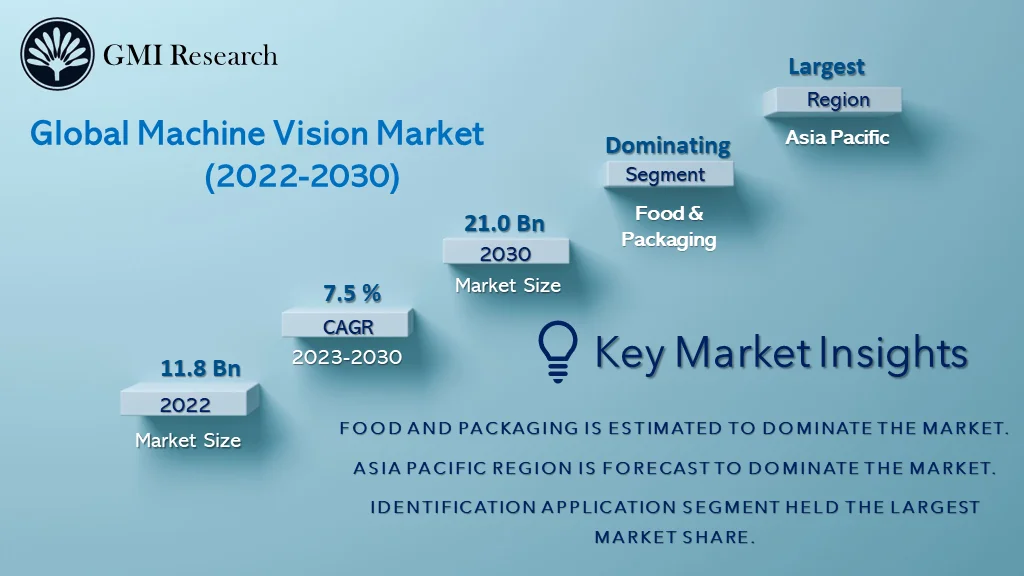 Machine Vision Market