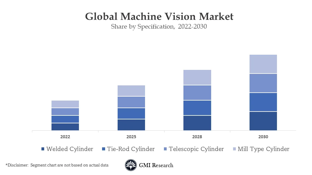 Machine Vision Market