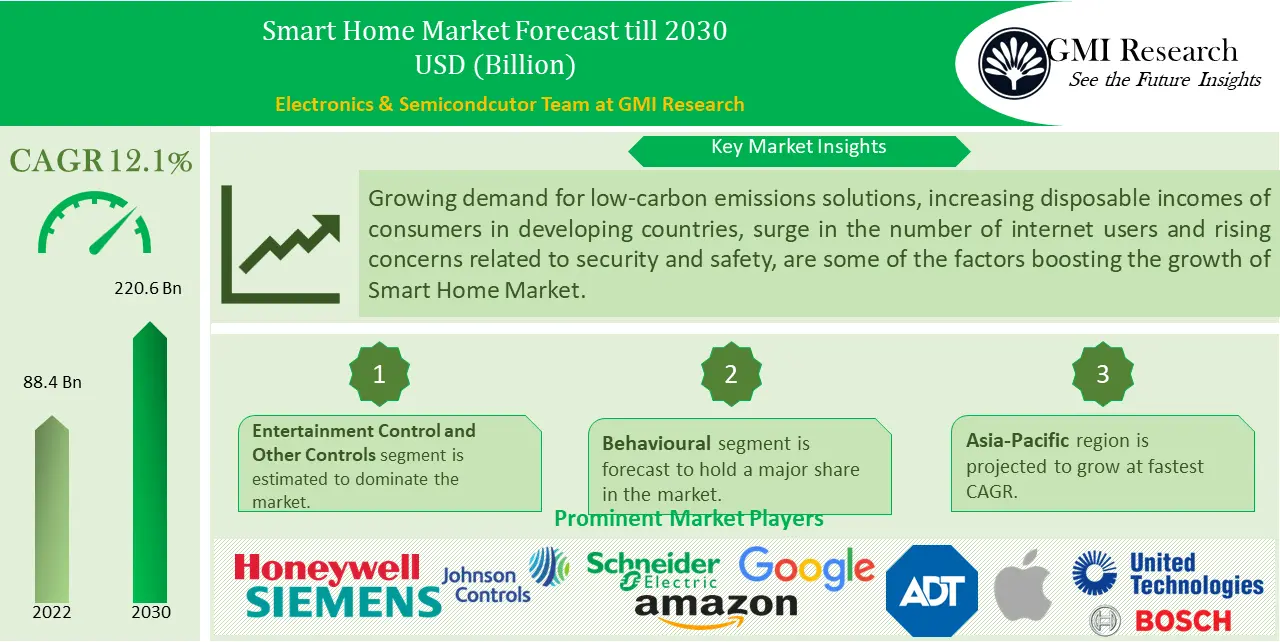 Smart Home Market
