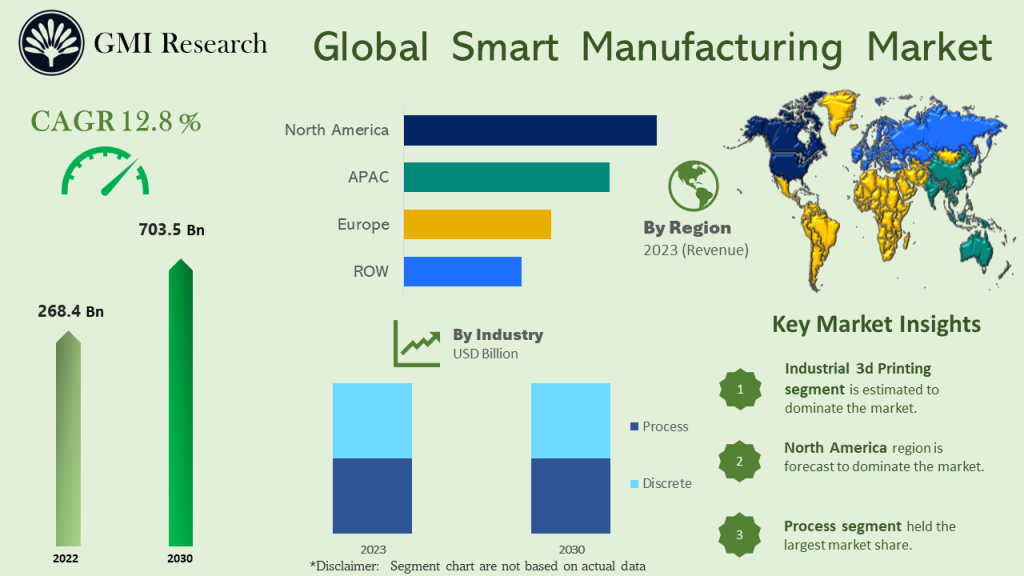 Smart Manufacturing Market Size, Share & Growth Report, 2030