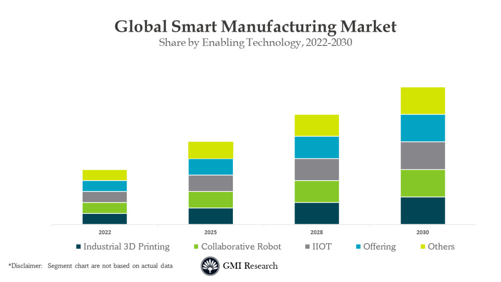 Smart Manufacturing Market Size, Share & Growth Report, 2030