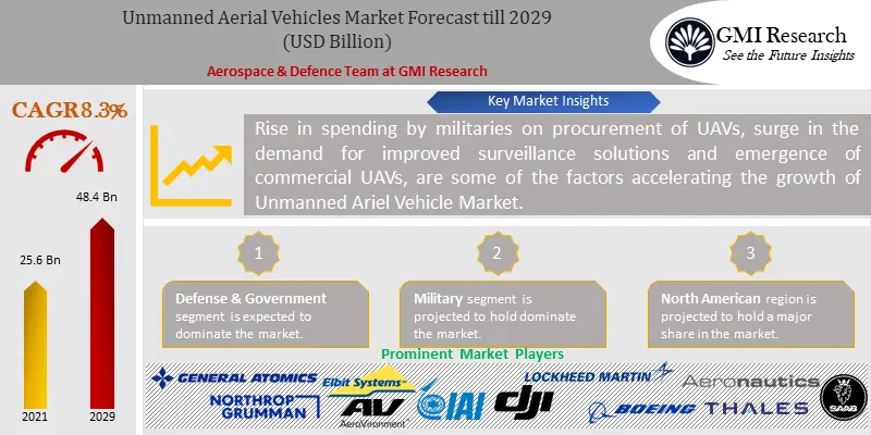 Unmanned Aerial Vehicles Market