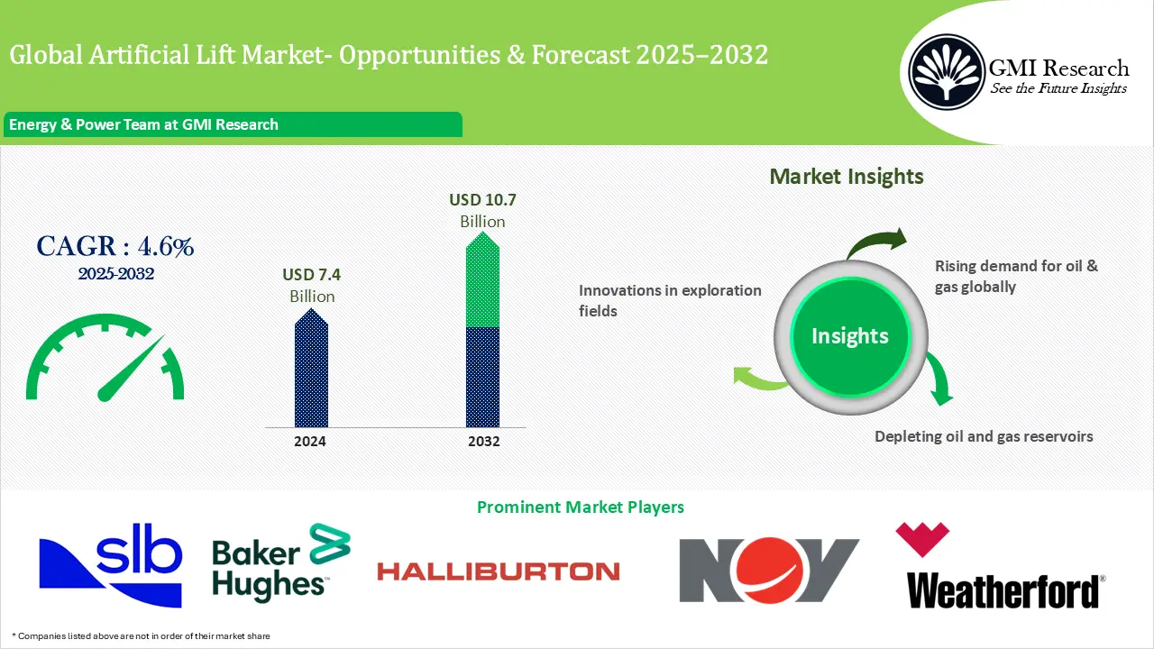 Artificial Lift Market