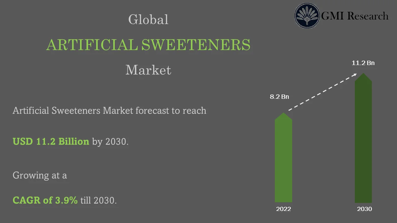 Artificial Sweeteners Market
