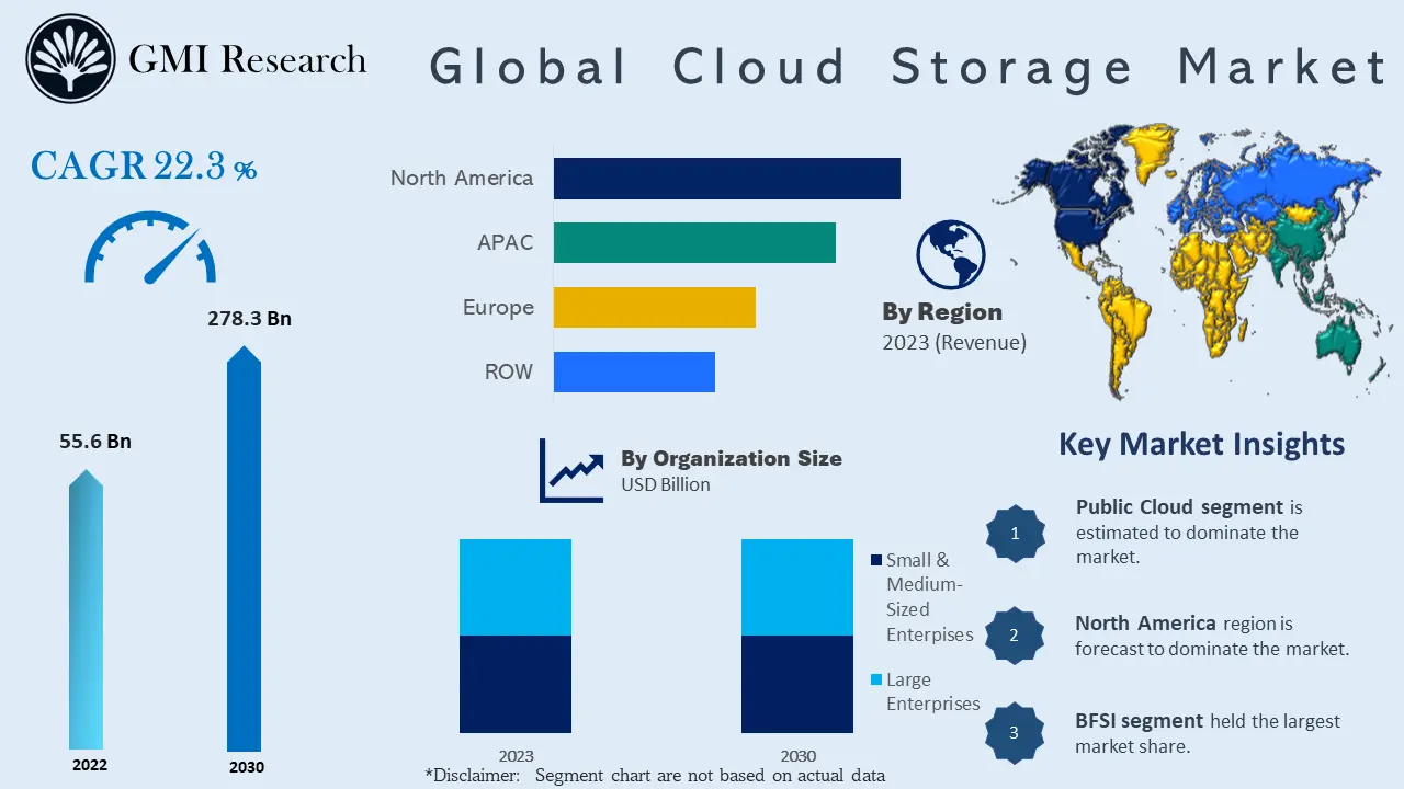 Cloud Storage Market