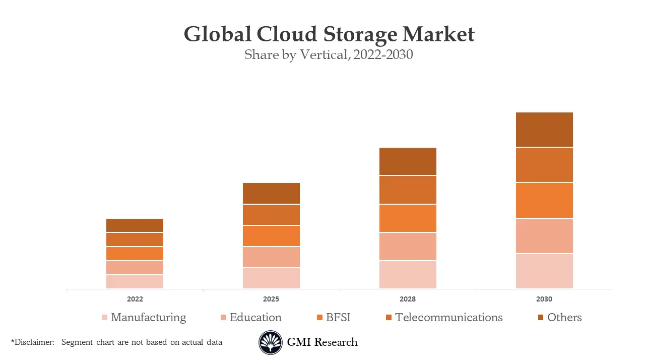 Cloud Storage Market