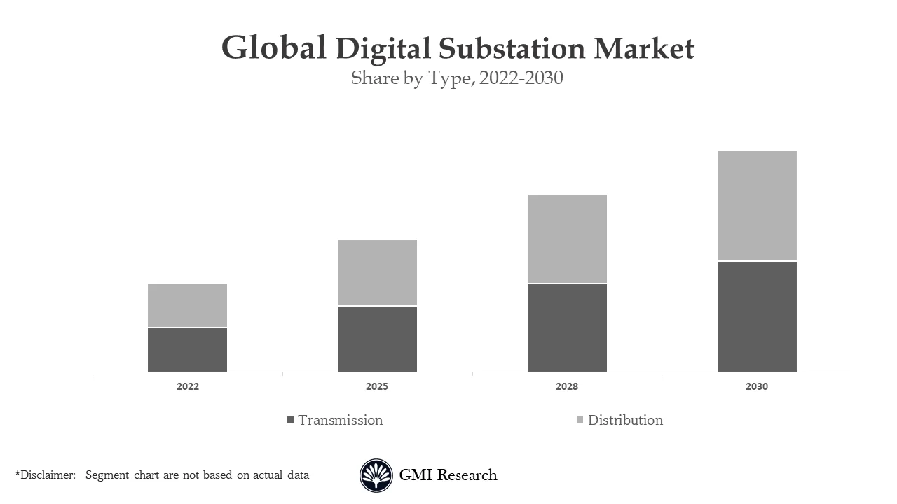 Digital Substation Market
