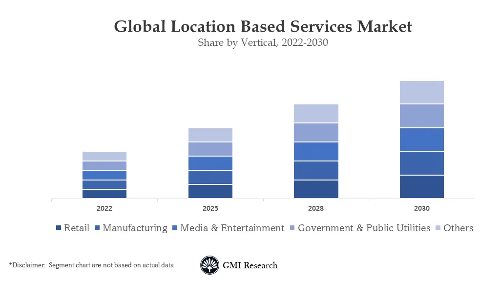 Location Based Services Market