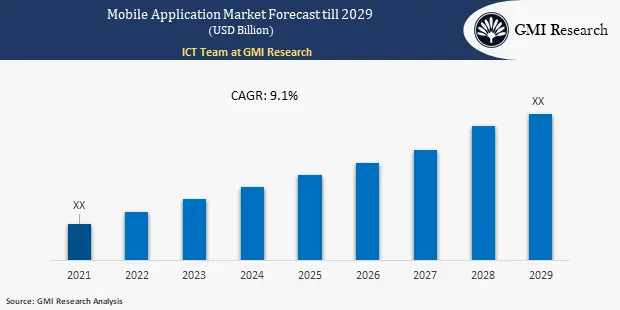 Mobile Application Market 