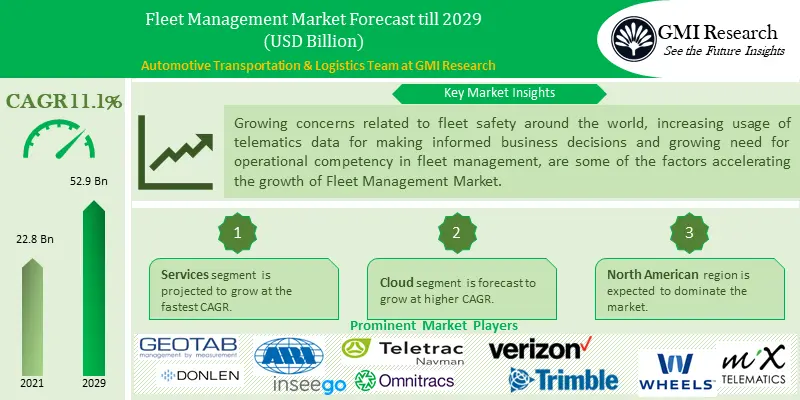 Fleet Management Market