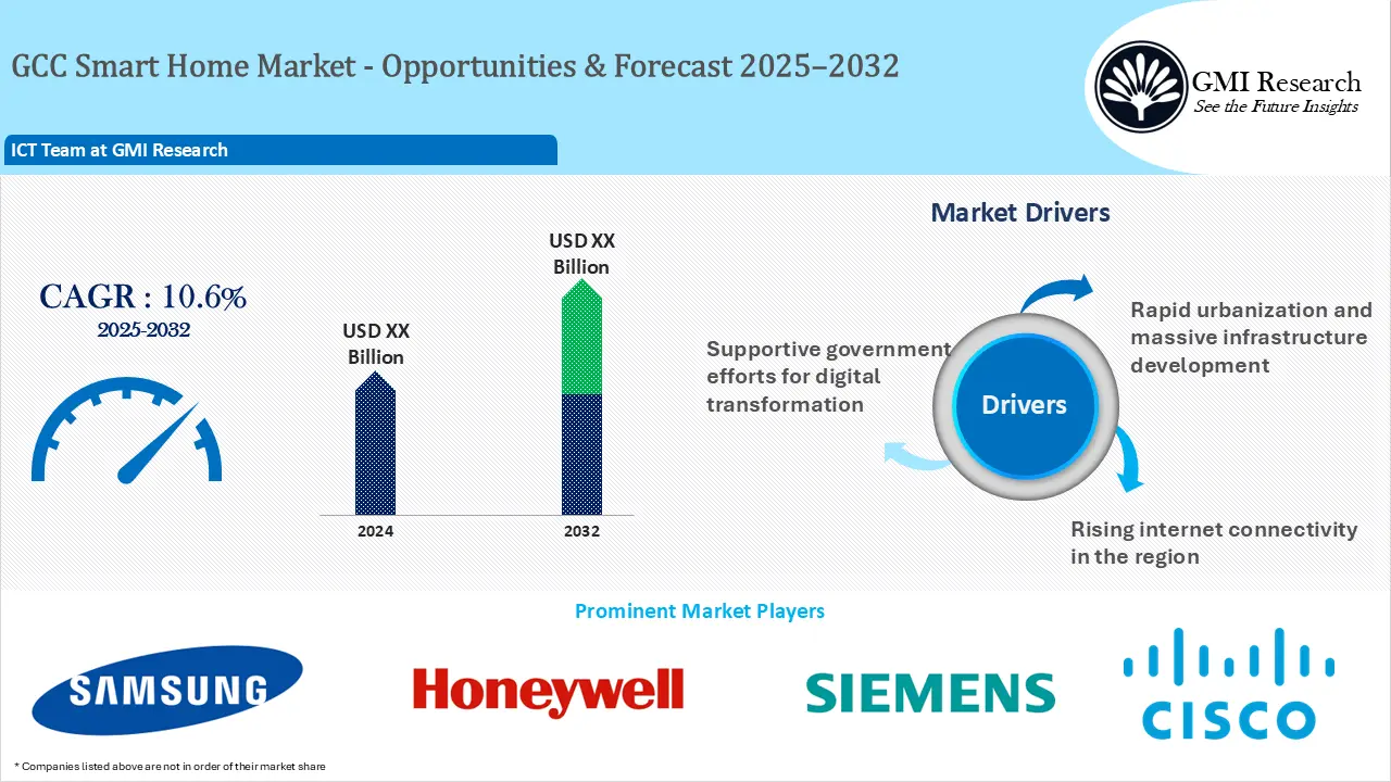 GCC smart home market 