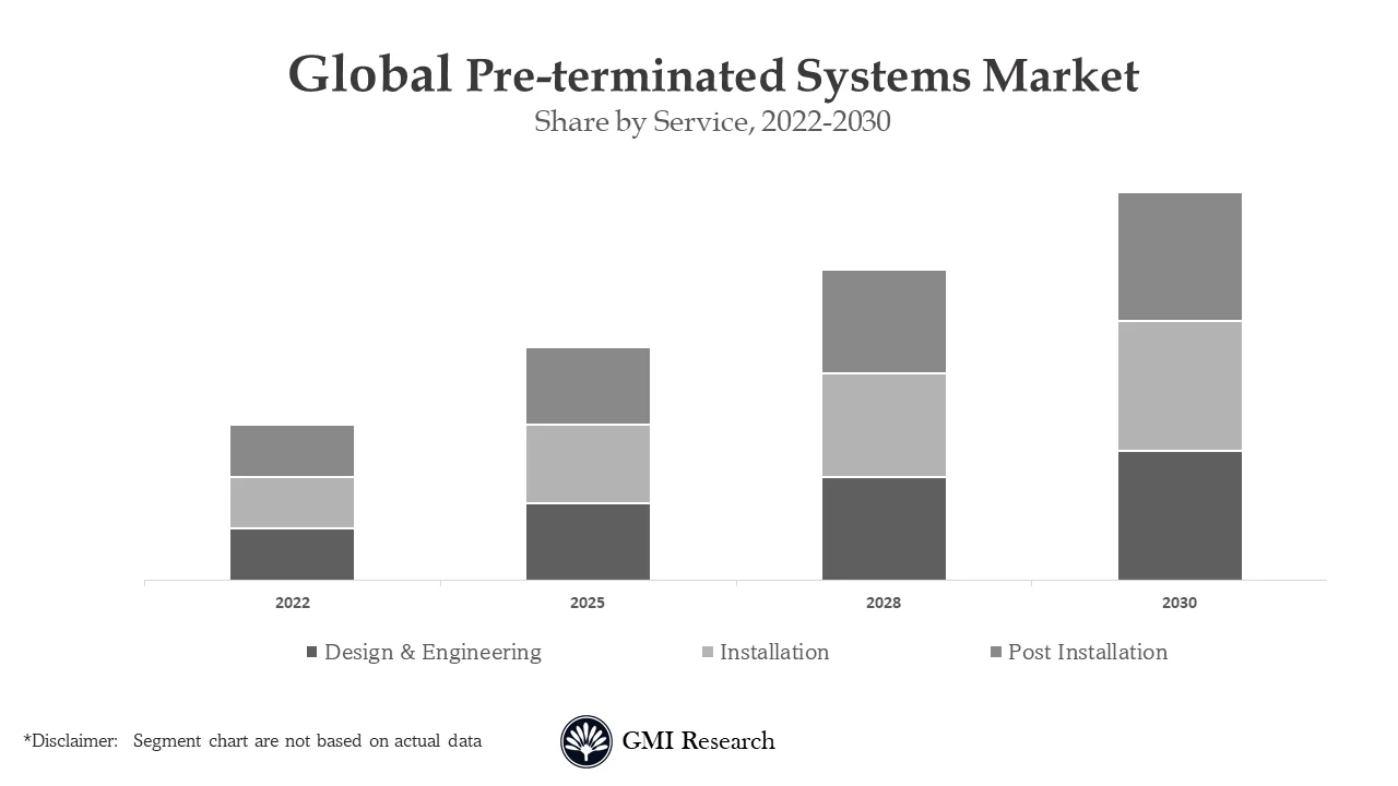 Pre-terminated Systems Market