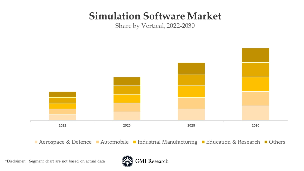 Simulation Software Market