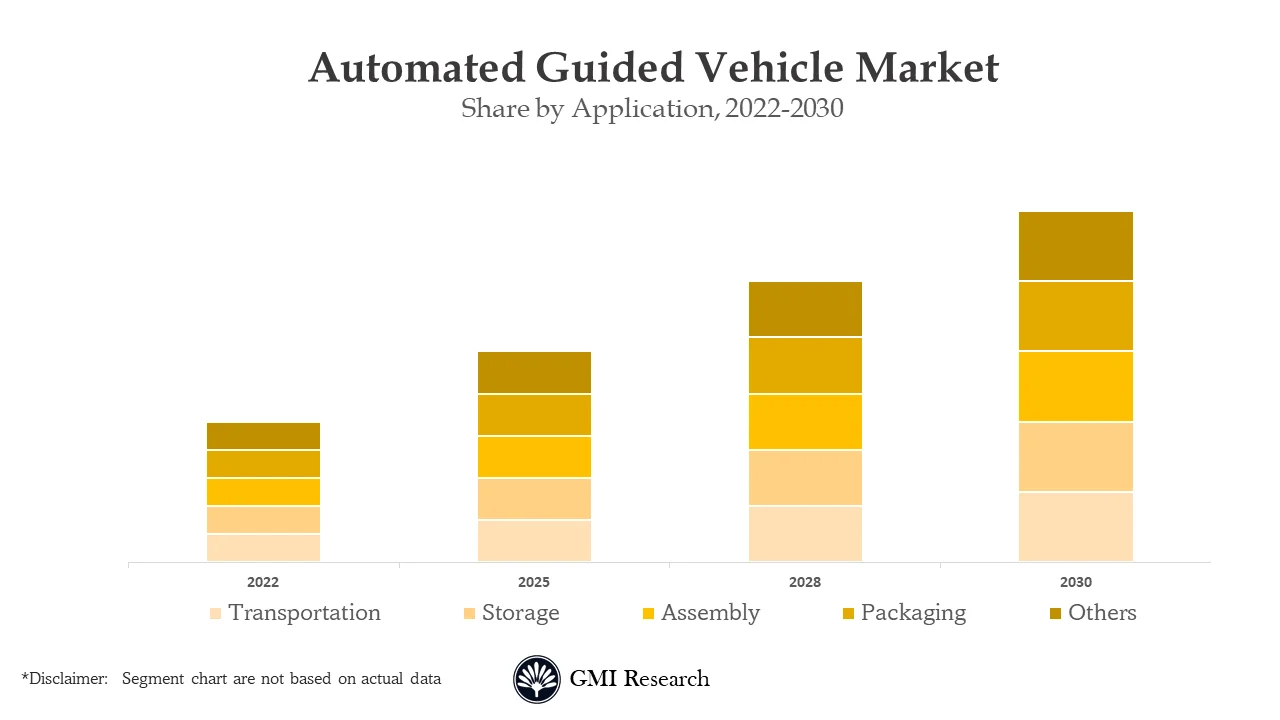 Automated Guided Vehicle Market