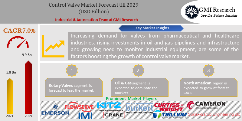 Control Valve Market Size, Growth & Forecast Analysis 2029