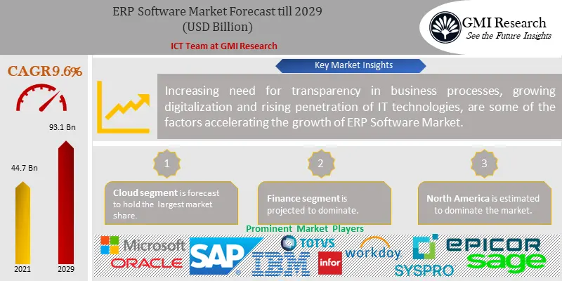 ERP Software Market