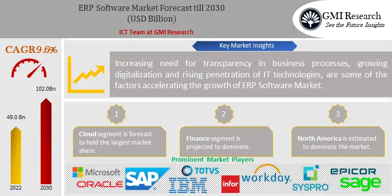 ERP Software Market