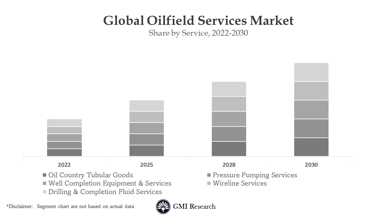 Oilfield Services Market