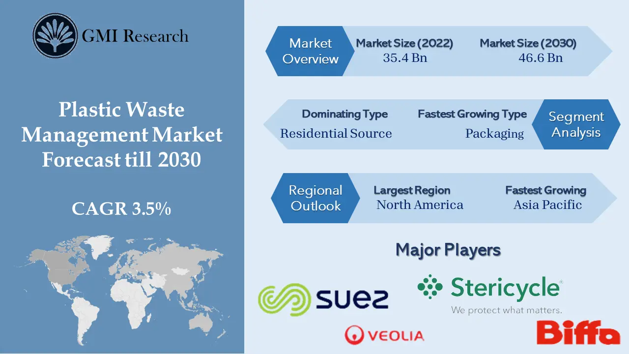 Plastic Waste Management Market 