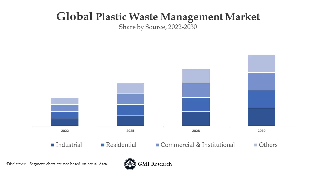 Plastic Waste Management Market