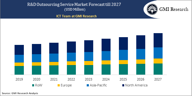 R&D Outsourcing Service Market forecast