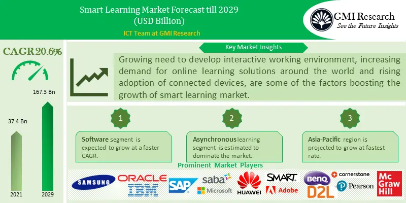 Smart Learning Market
