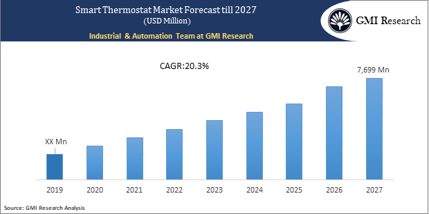 Smart Thermostat Market Size, Industry Analysis, Share & forecast 2027