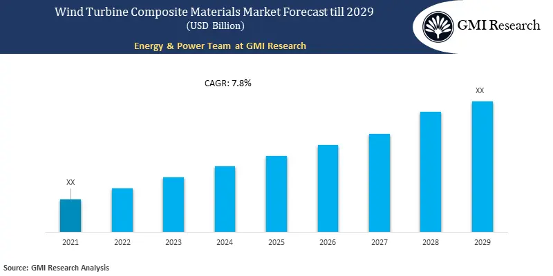 Wind Turbine Composite Materials Market