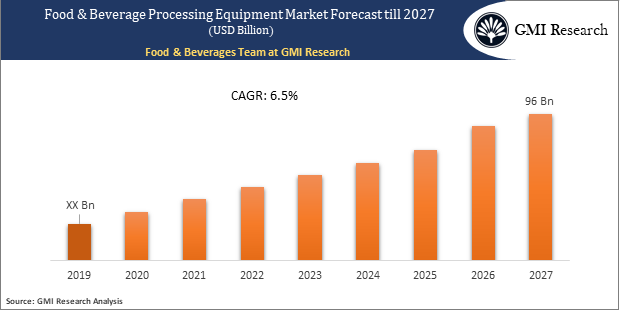 Food & Beverage Processing Equipment Market Forecast