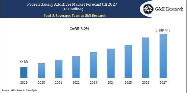 Frozen Bakery Additives Market forecast