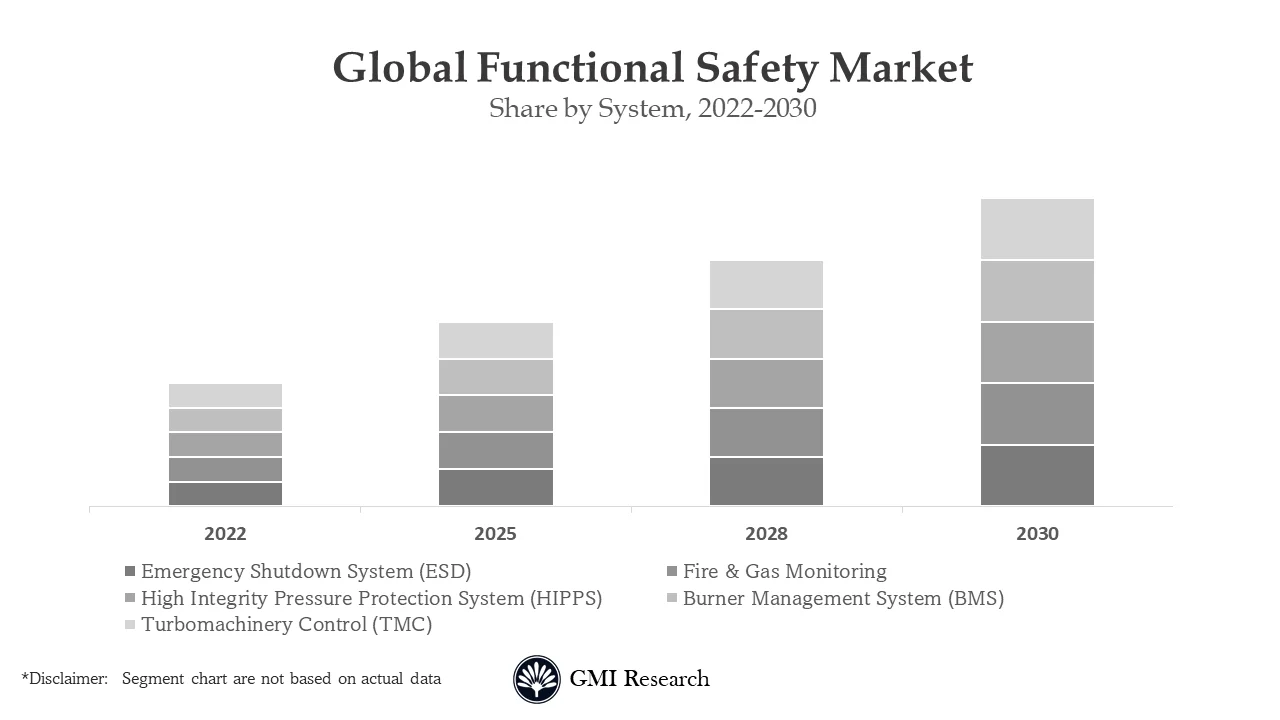 Functional Safety Market
