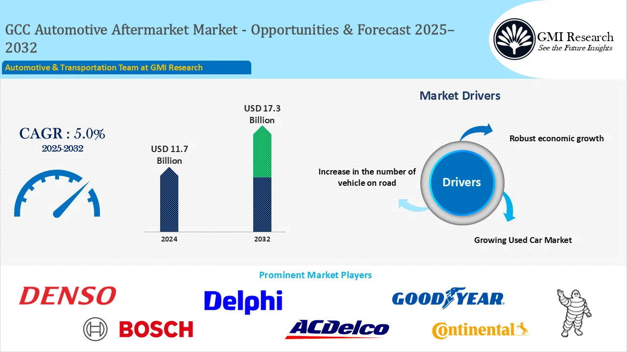 GCC Automotive Aftermarket Market Size, Share – Opportunities and Forecast 2025-2032
