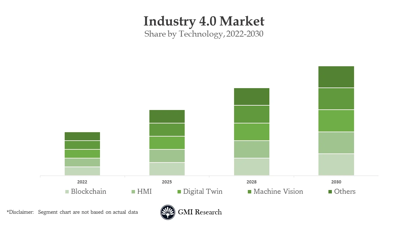 Industry 4.0 Market