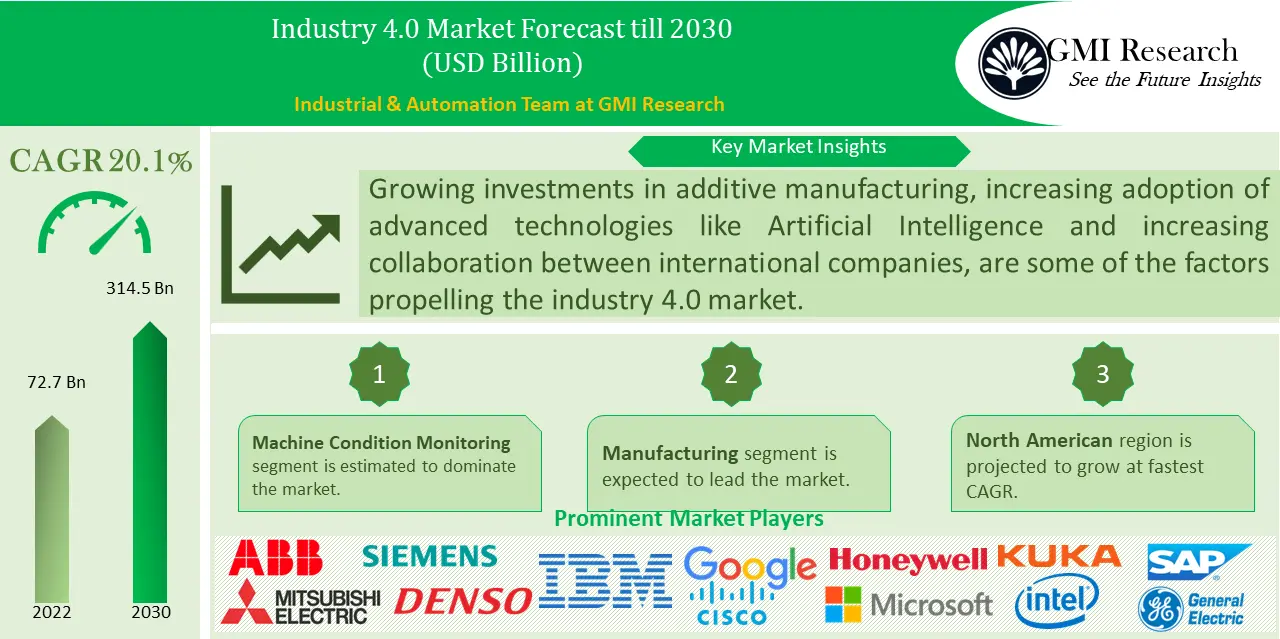 Industry 4.0 Market