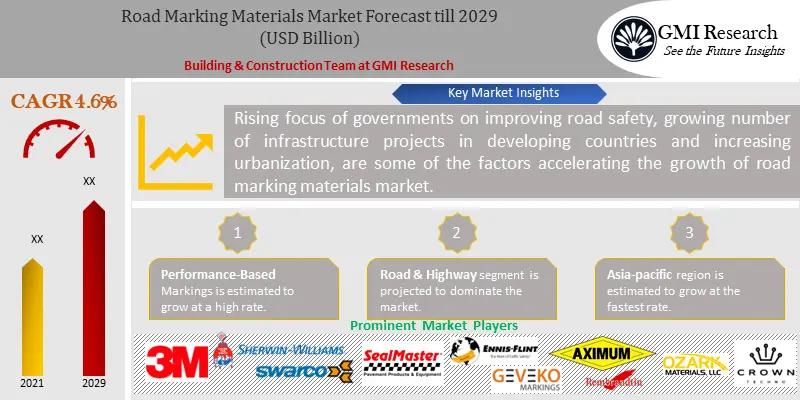 Road Marking Materials Market