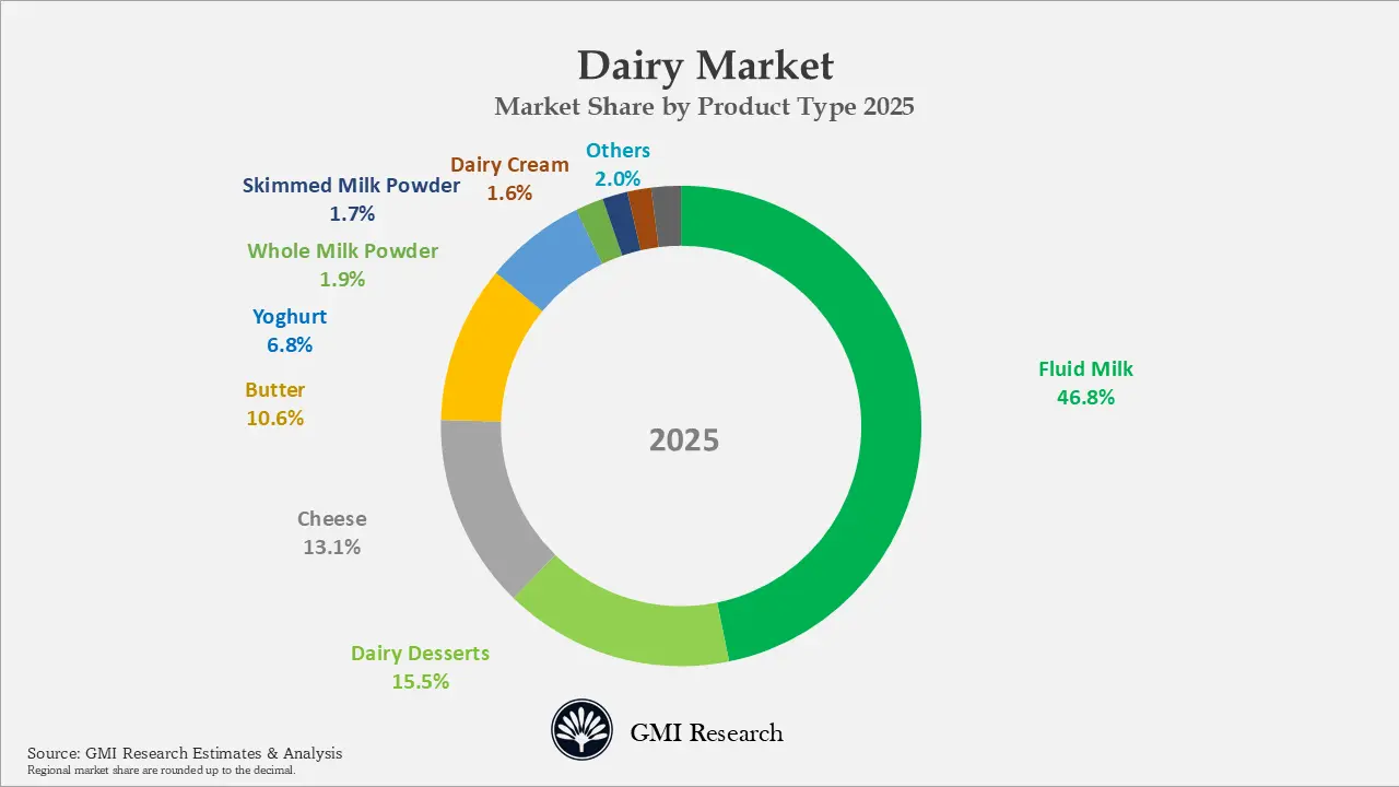 Dairy Market Market Share by Product Type 2025 
