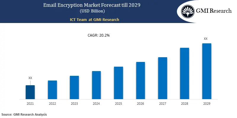 Email Encryption Market