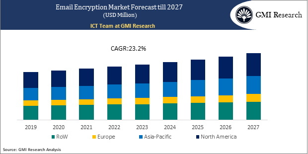 Email Encryption Market forecast