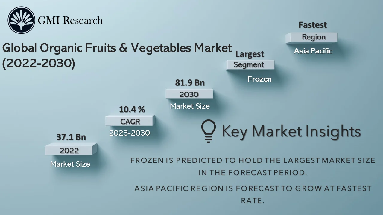 Organic Fruits & Vegetables Market