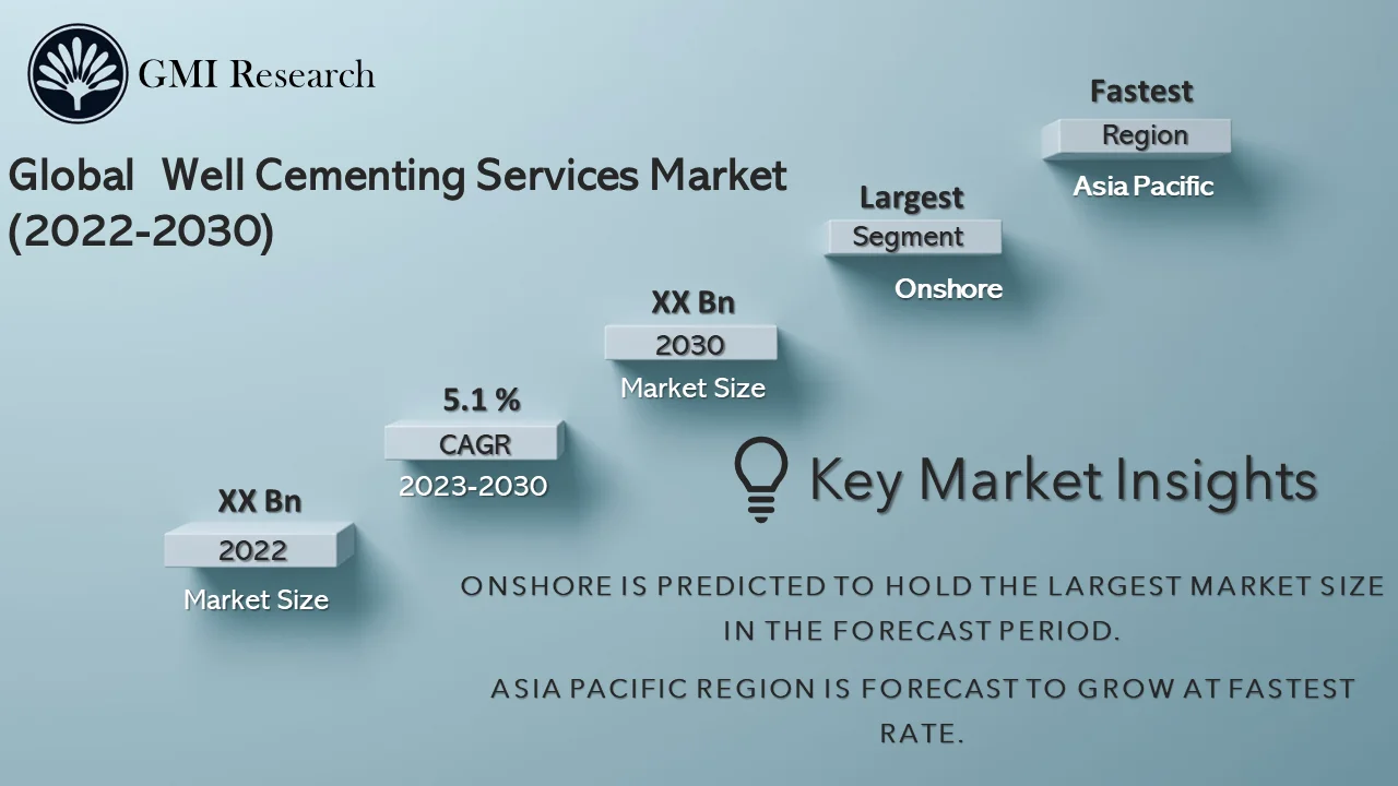 Well Cementing Services Market