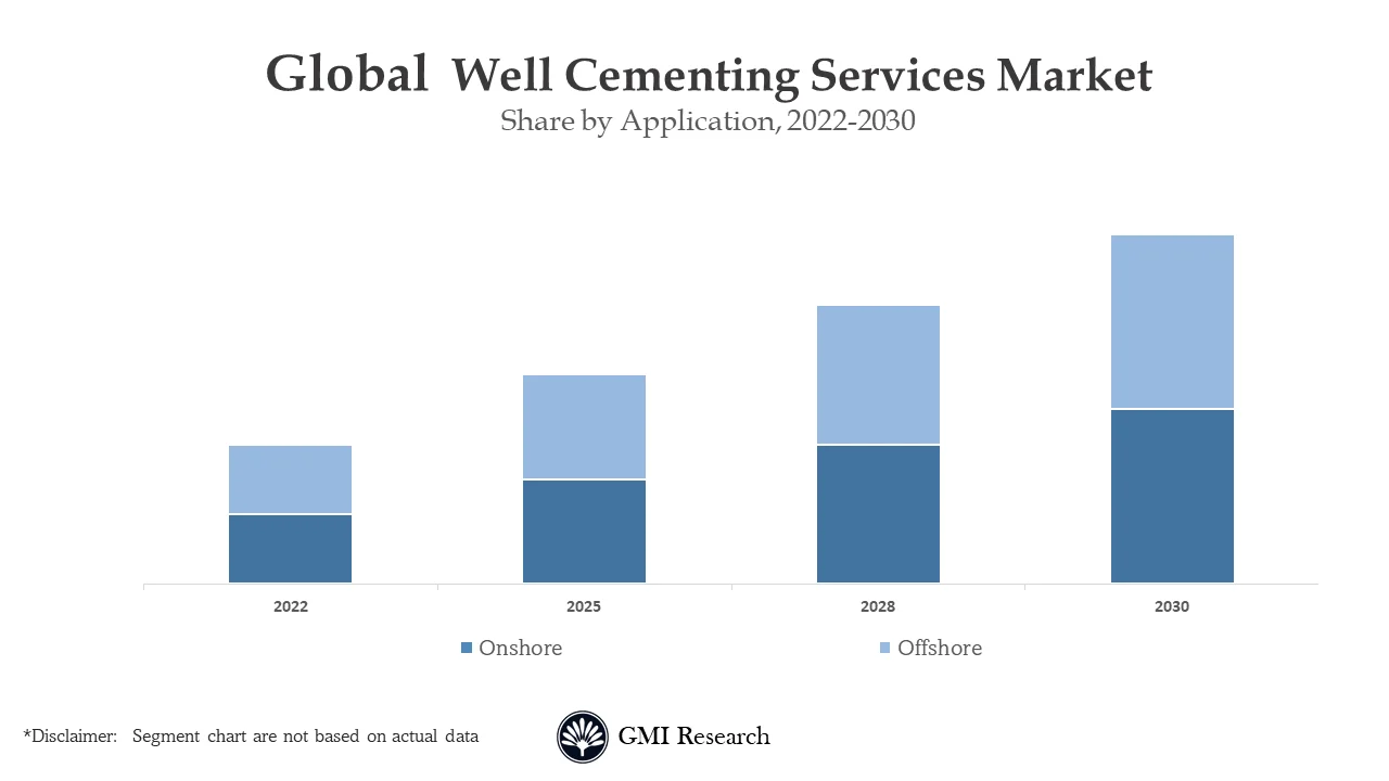 Well Cementing Services Market