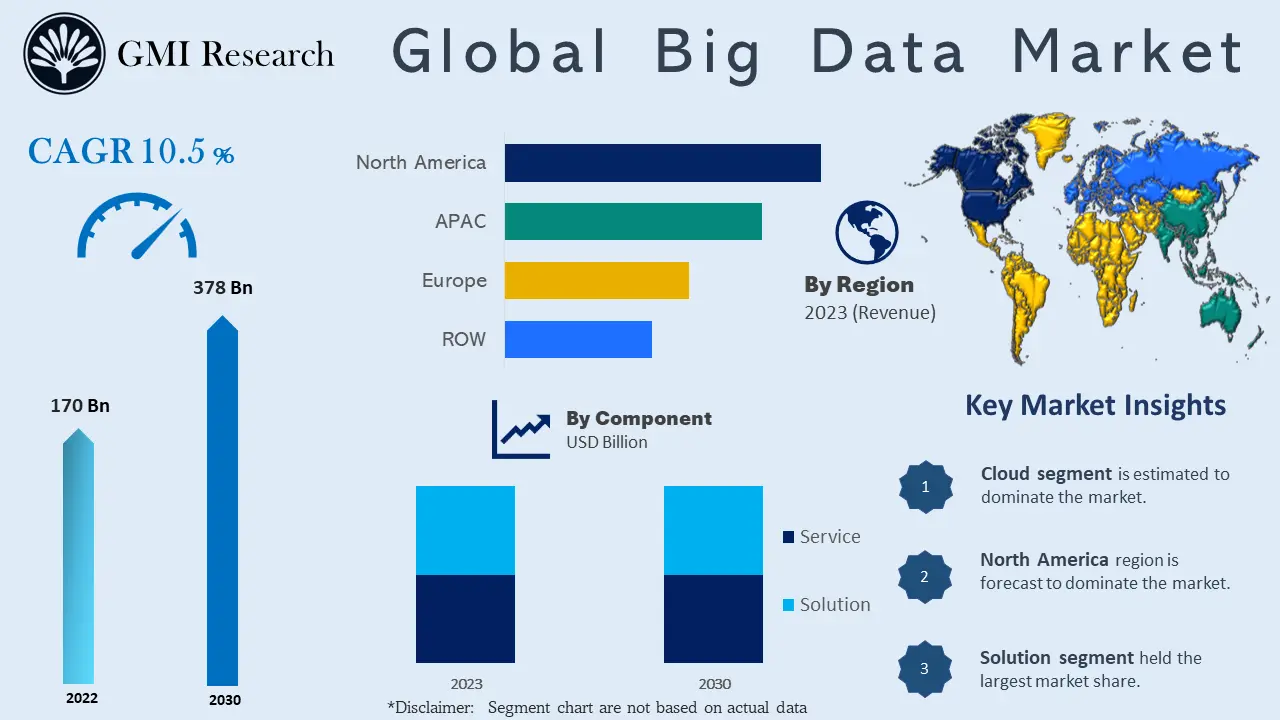 Big Data Market