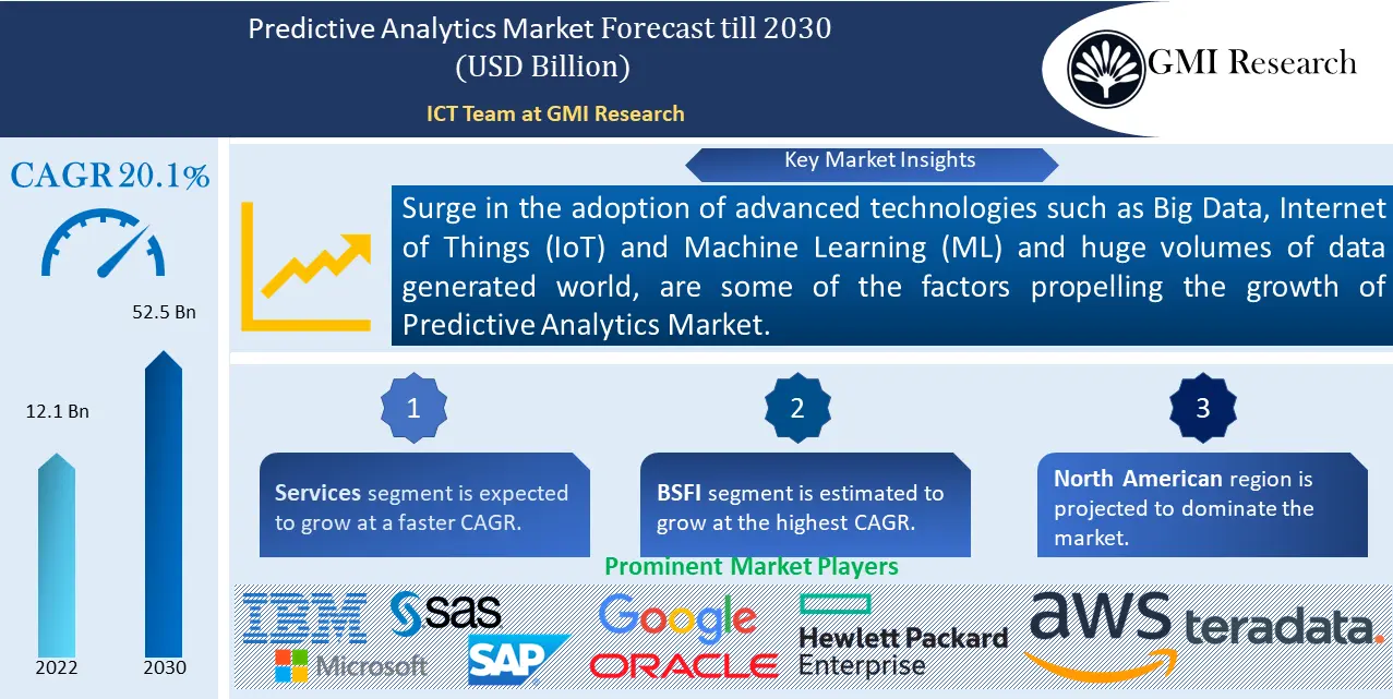 Predictive Analytics Market