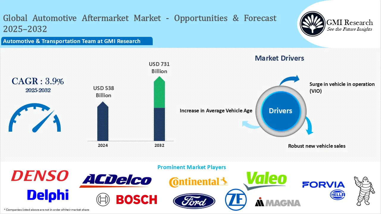 Global Automotive Aftermarket Market Size – Opportunities and Forecast 2025-2032