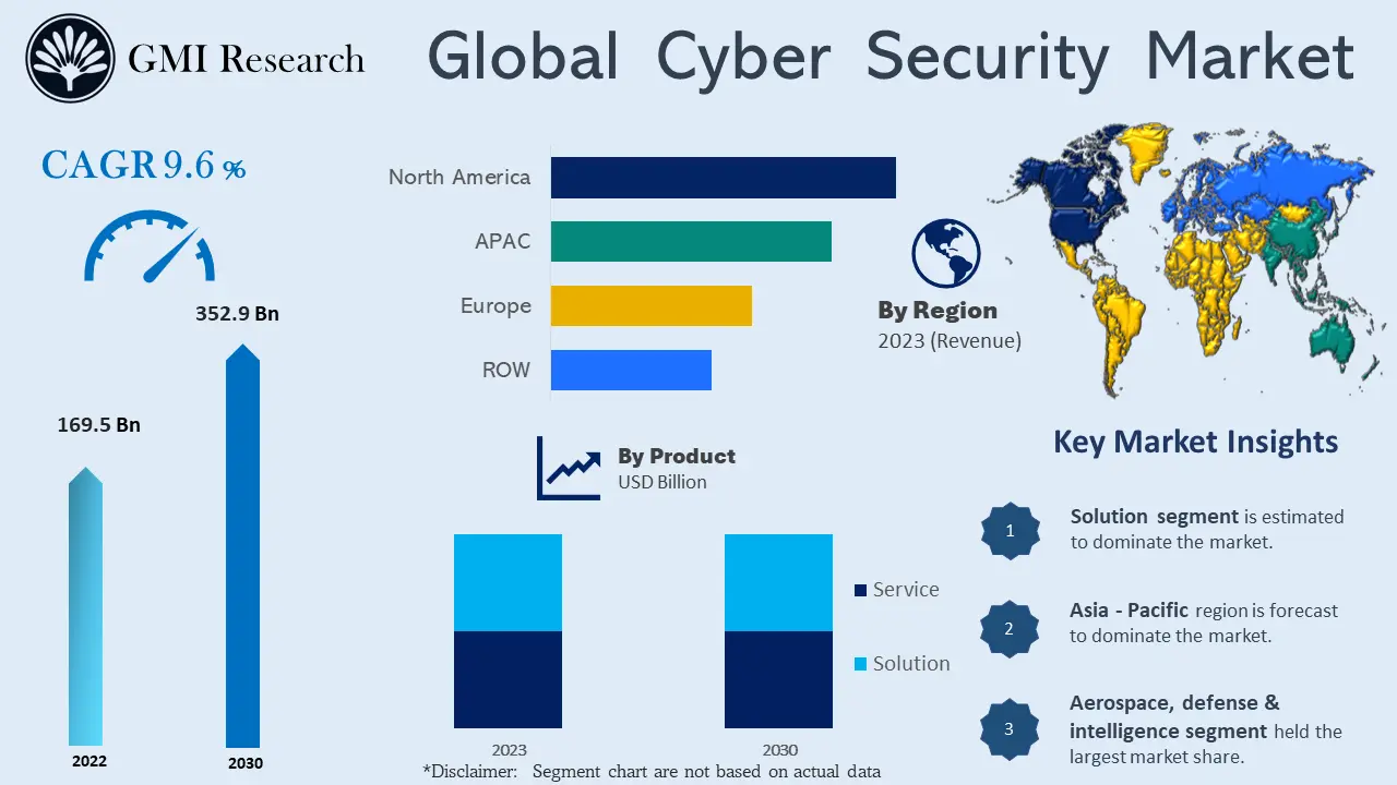 Cyber Security Market